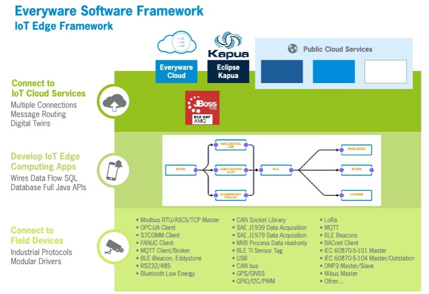 Everyware软件框架（ESF）-IoT Edge框架