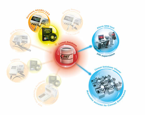 Online Monitoring system with RS485/232 sensors Online Monitoring system with RS485/232 sensors