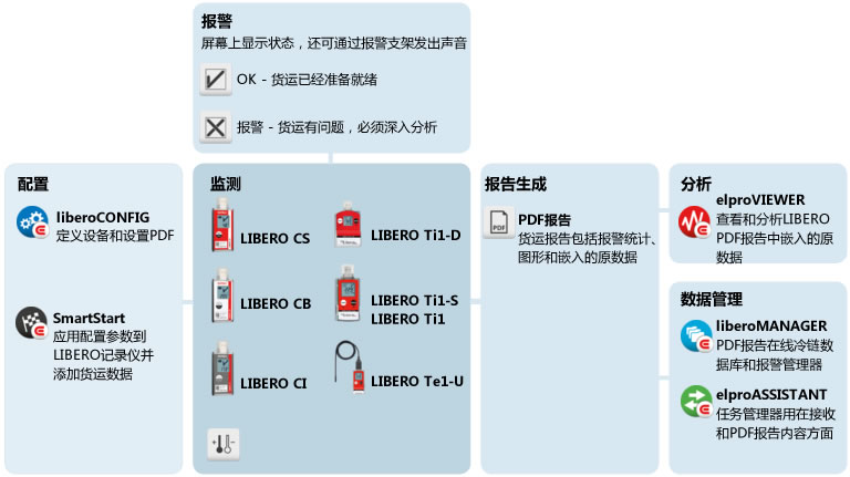 Cold Chain Monitoring Solutions