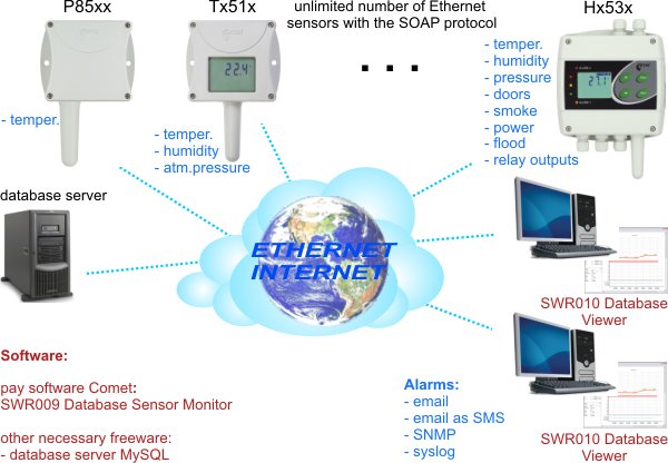 www online Ethernet thermometer www online Ethernet thermometer
