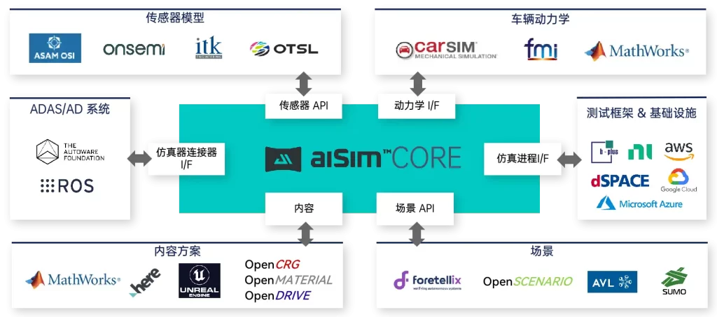 康谋aiSim 端到端智驾仿真软件世界上第一款通过功能安全ISO 26262 ASIL D最高认证的场景仿真软件