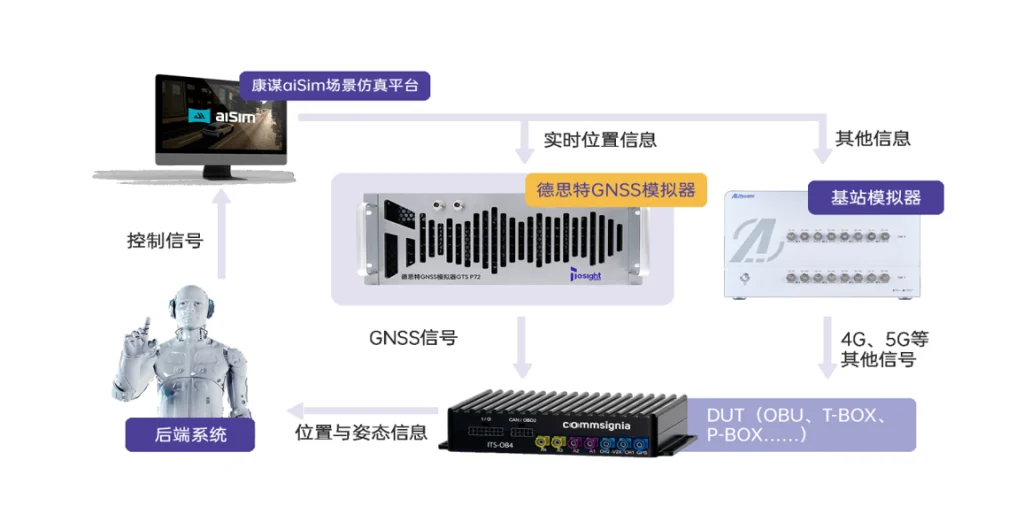 专业定位导航仿真验证