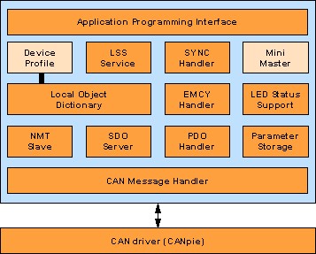 Structure of the CANopen Slave Source Code
